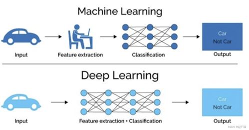 深度學(xué)習(xí)與計(jì)算機(jī)視覺 網(wǎng)絡(luò)技術(shù)開發(fā)的核心驅(qū)動(dòng)力